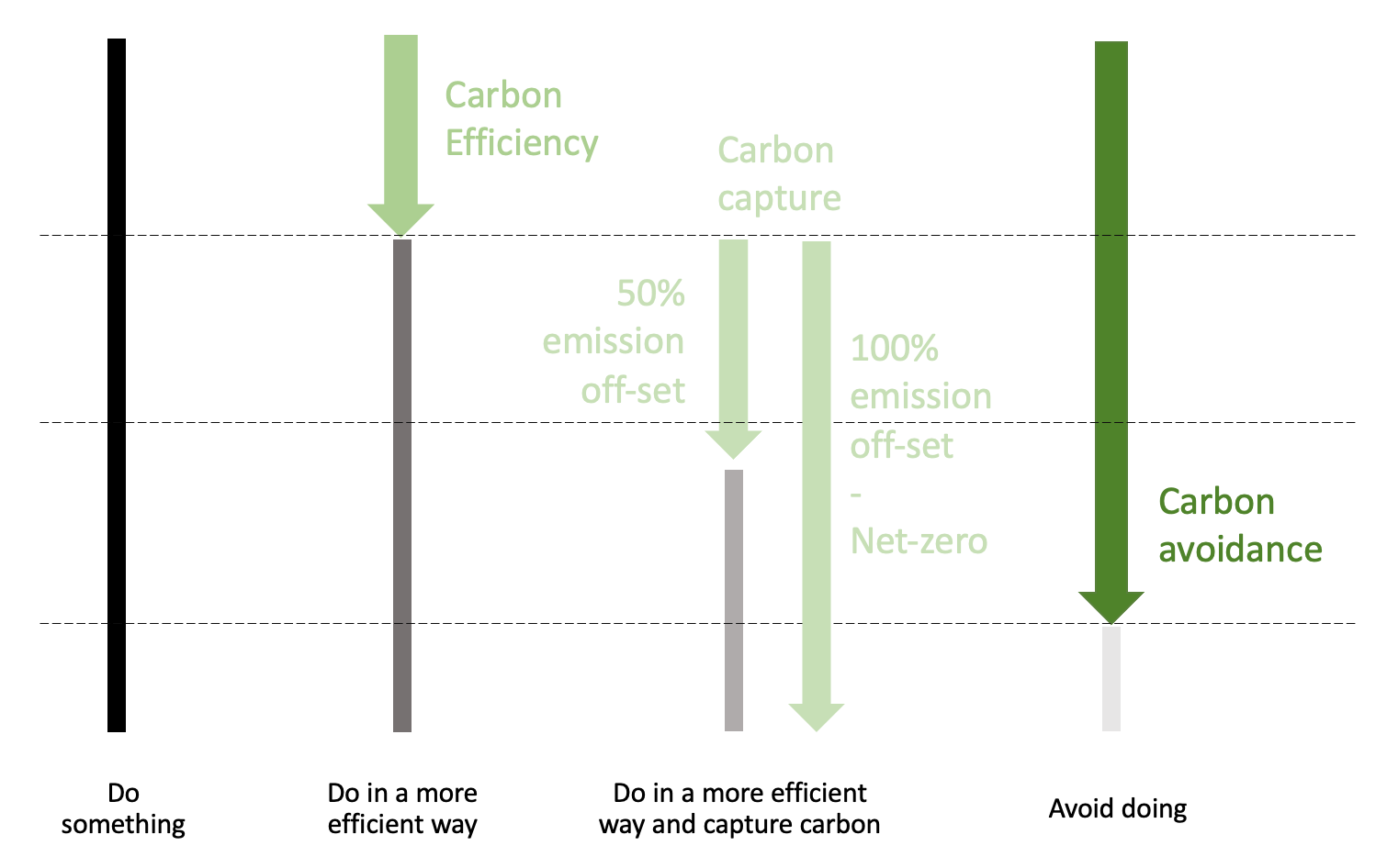Decarbonization strategies